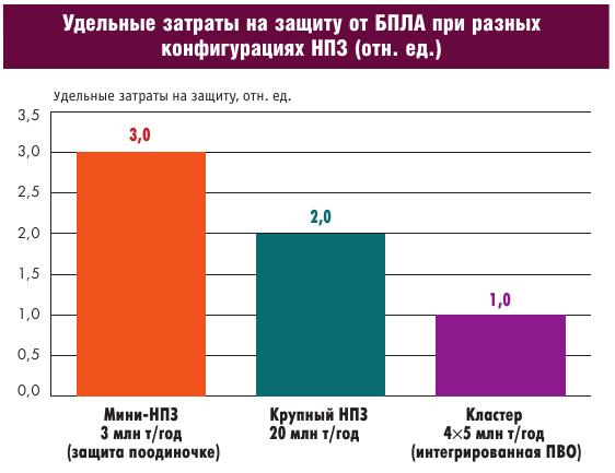 Удельные затраты на защиту от БПЛА при разных конфигурациях НПЗ